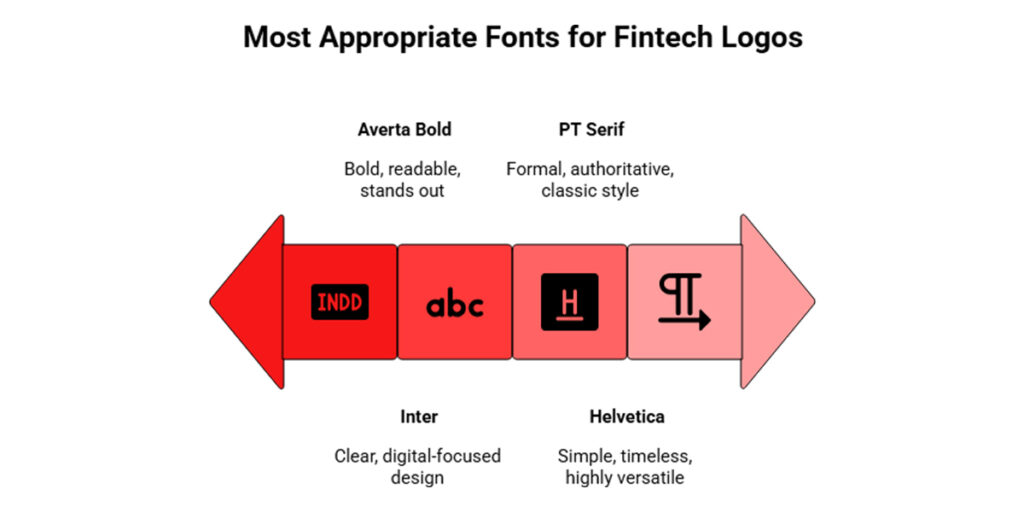 Most Appropriate Fonts for FinTech Logos